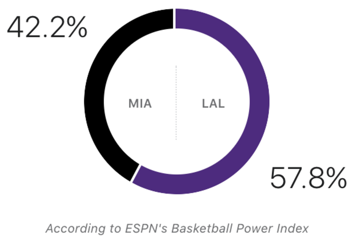 ESPN's BPI prediction for Game 1 of the 2020 NBA Finals.