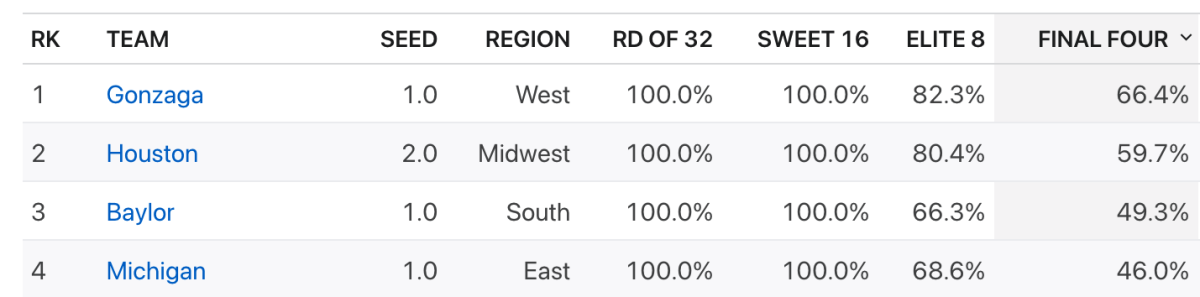 ESPN BPI's top Final Four predictions as of March 23, 2021.