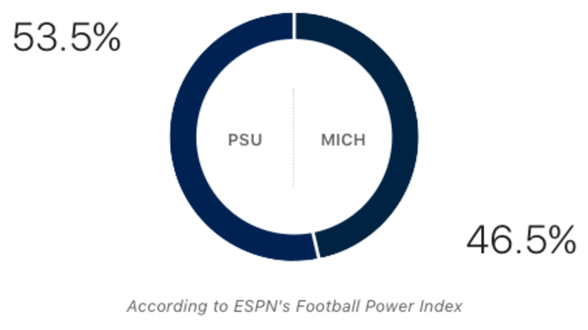 ESPN's FPI Prediction for Michigan vs. Penn State.