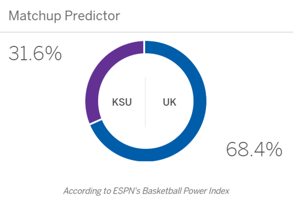 ESPN's matchup predictor for Kentucky-Kansas State