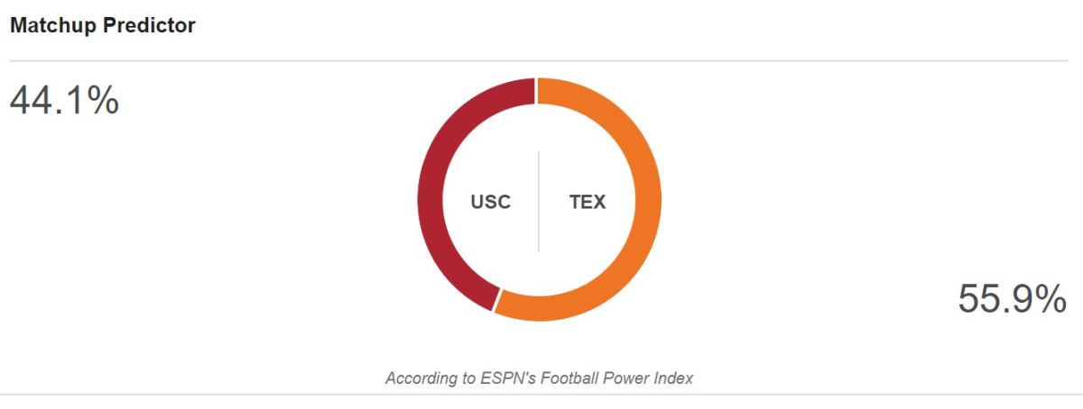 ESPN's FPI prediction for Texas vs. USC.