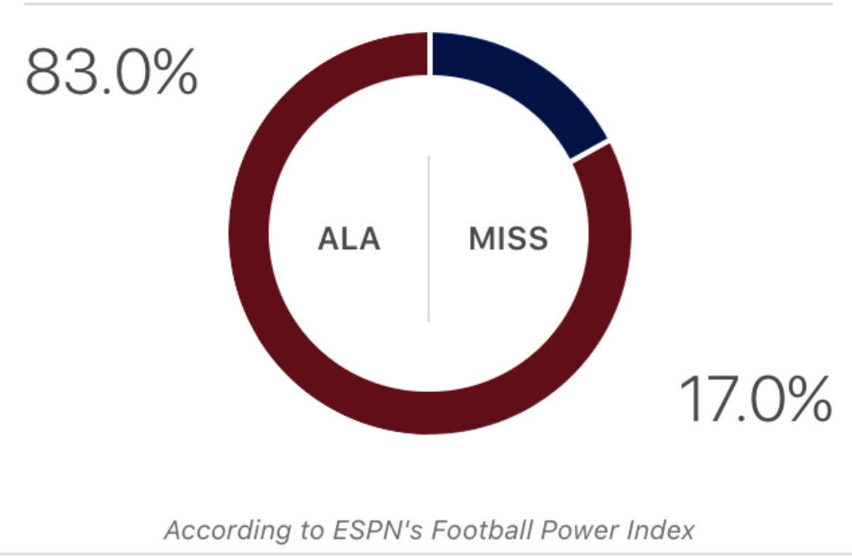 ESPN's score prediction for Alabama vs. Ole Miss.