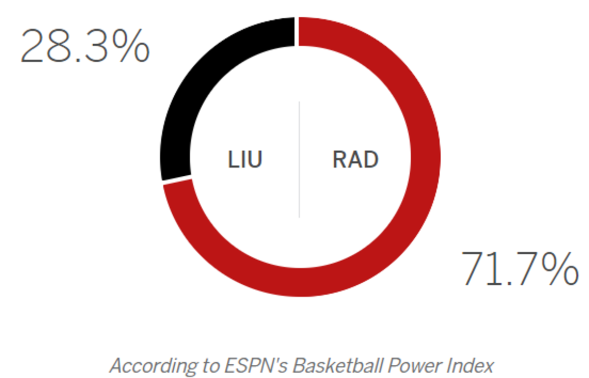 ESPN's prediction for LIU-Radford.