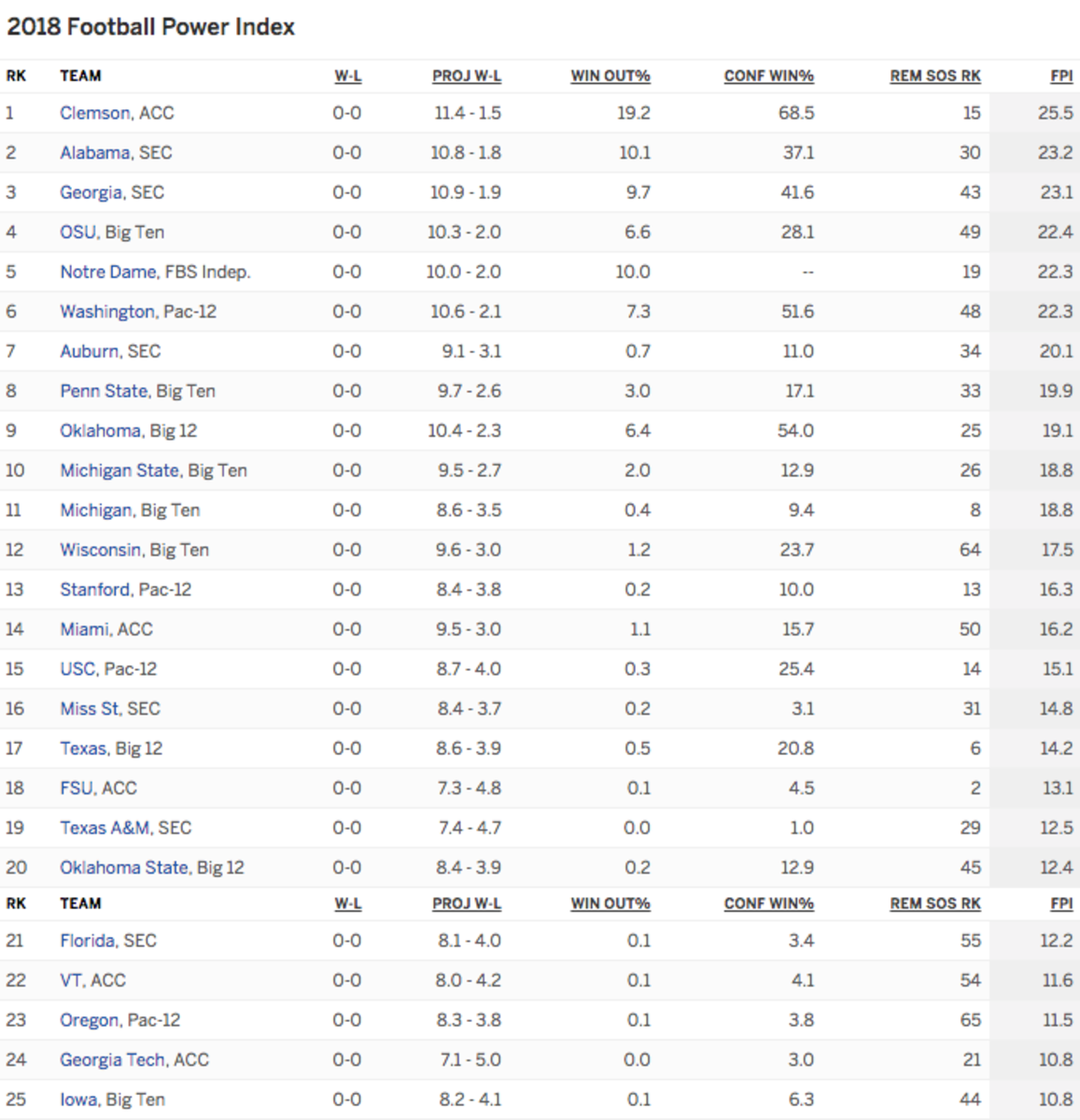 ESPN's Football Power Index Top 25.