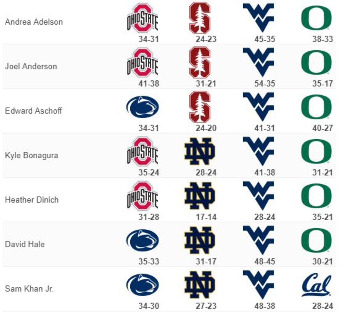 ESPN writers' score predictions for College Football Week 5.