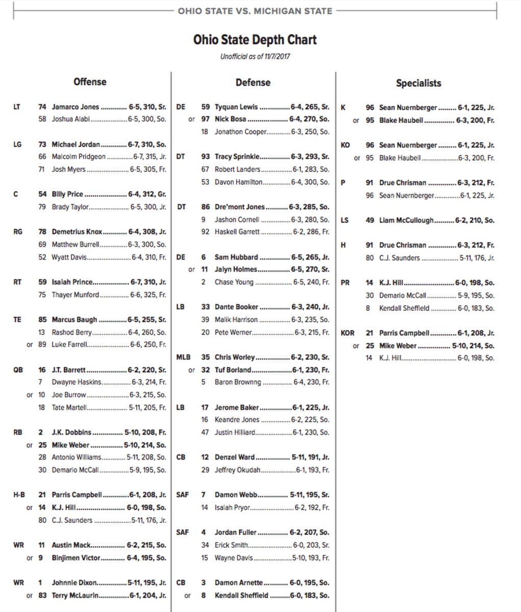 Urban Meyer Has Made A Couple Of Changes To Ohio State's Depth Chart