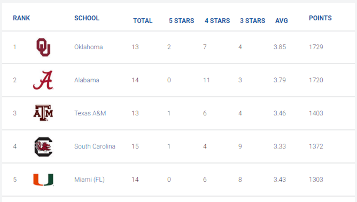 Football recruiting rankings from rivals.
