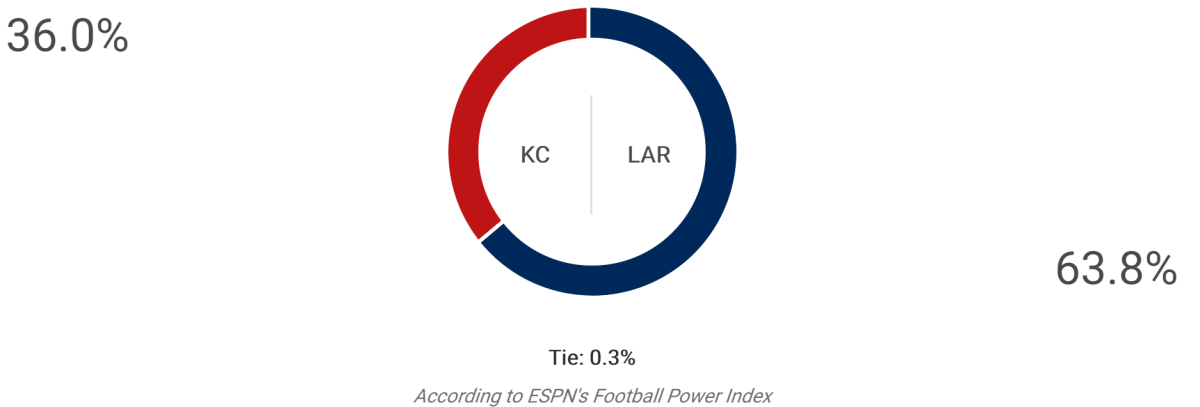 espn's prediction for the chiefs rams game