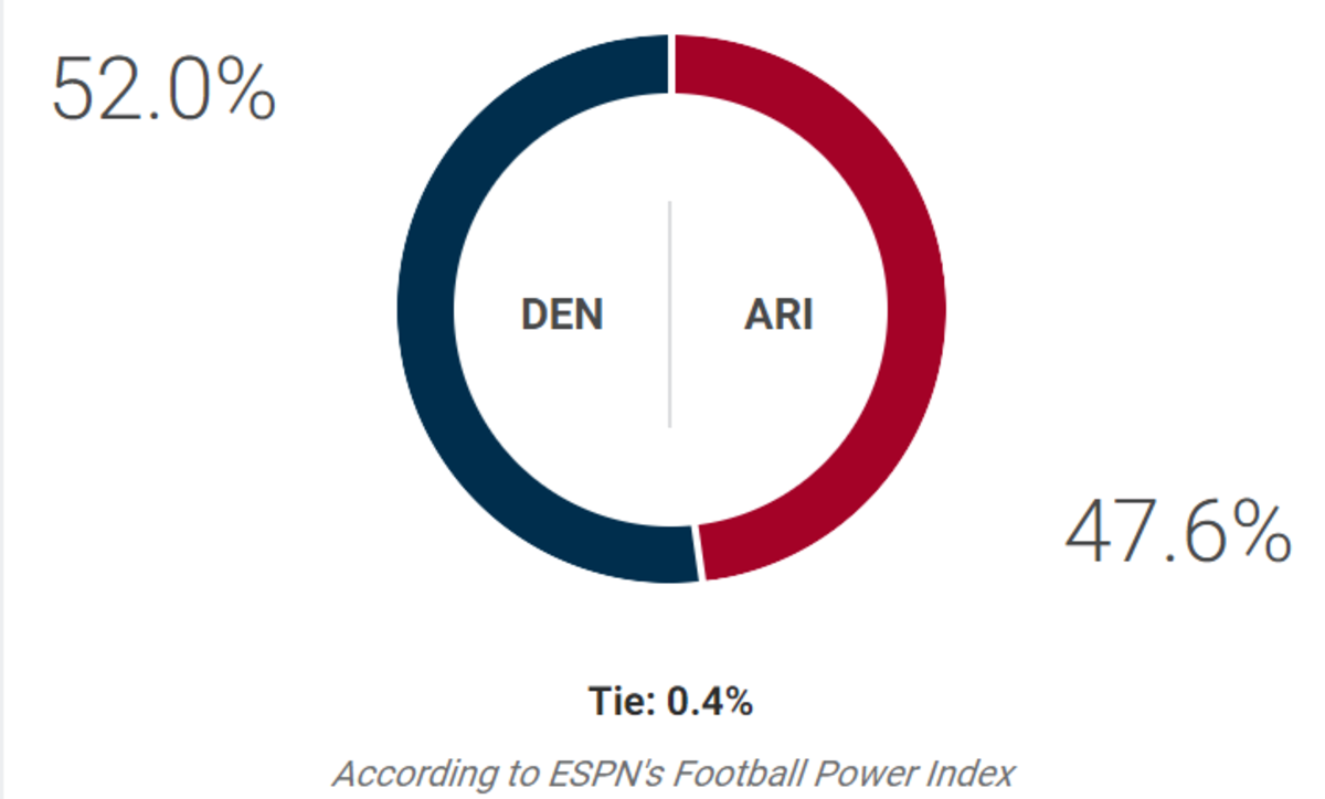 Thursday Night Football Preview: Denver Broncos travel to the Arizona  Cardinals - ESPN 98.1 FM - 850 AM WRUF