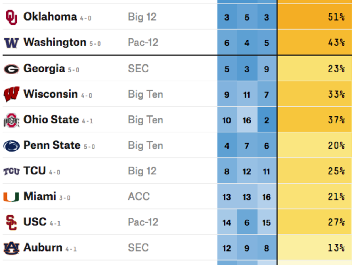 FiveThirtyEight's College Football Playoff Model Gives Percentage
