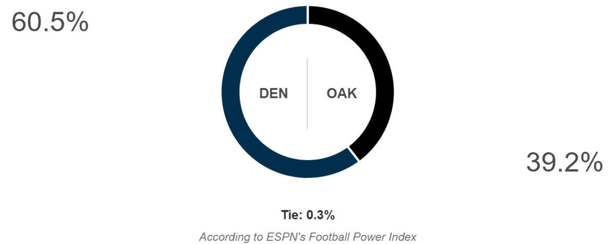 ESPN prediction for Denver-Oakland.