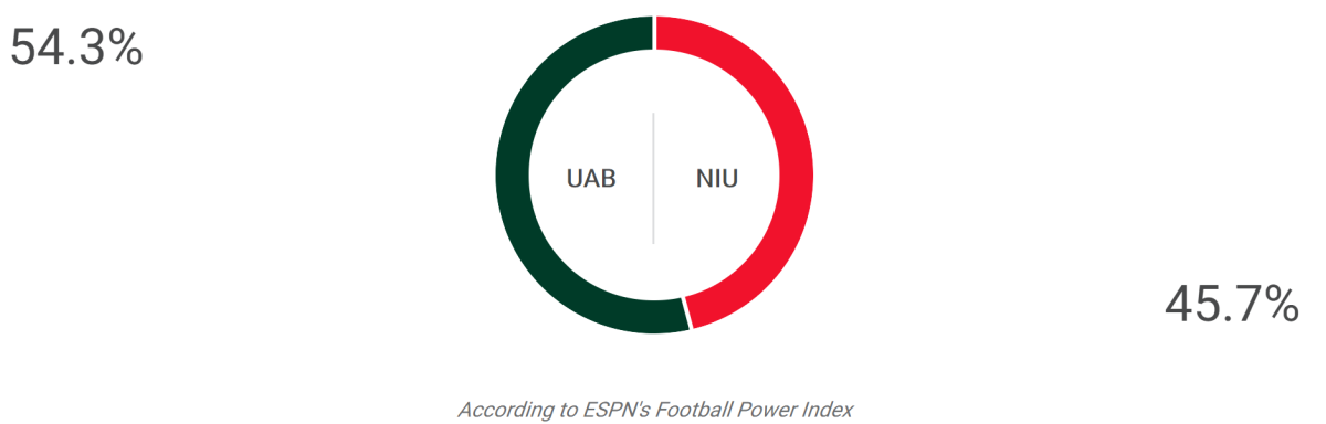 A score prediction for UAB vs. Northern Illinois.