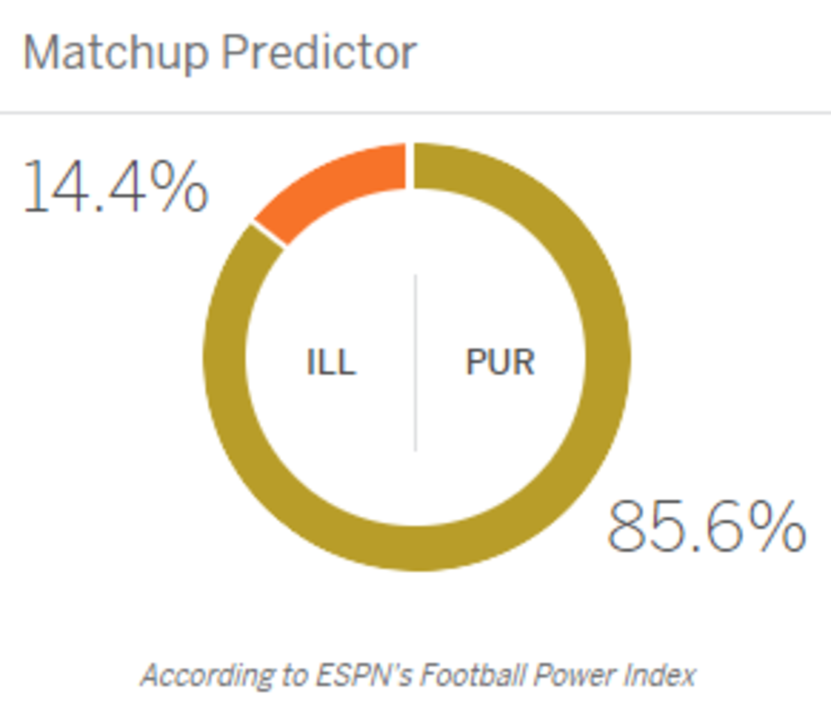 ESPN FPI prediction for Illinois vs. Purdue.