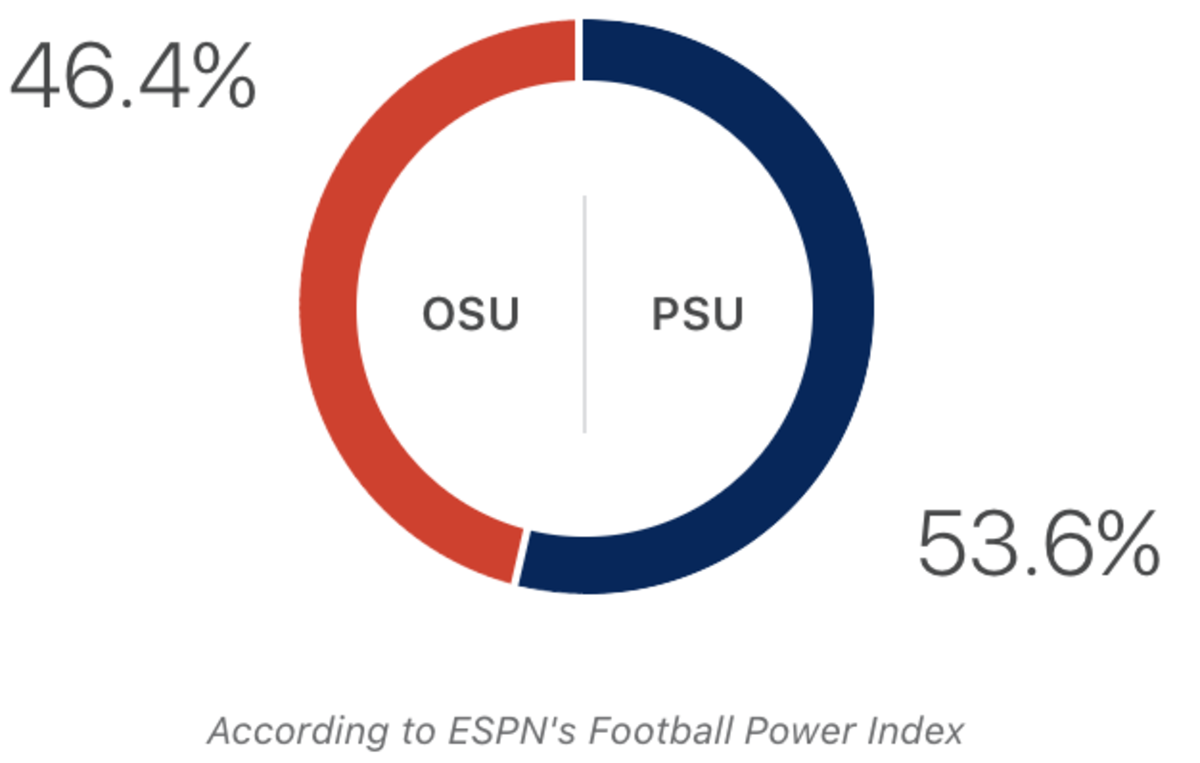 A score prediction for Ohio State vs. Penn State.