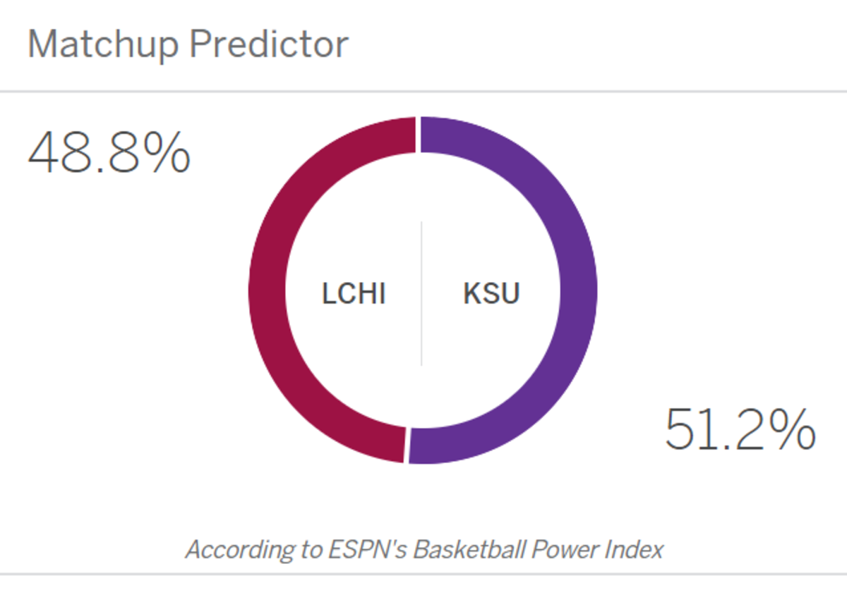 ESPN's matchup predictor for Loyola-Kansas State.
