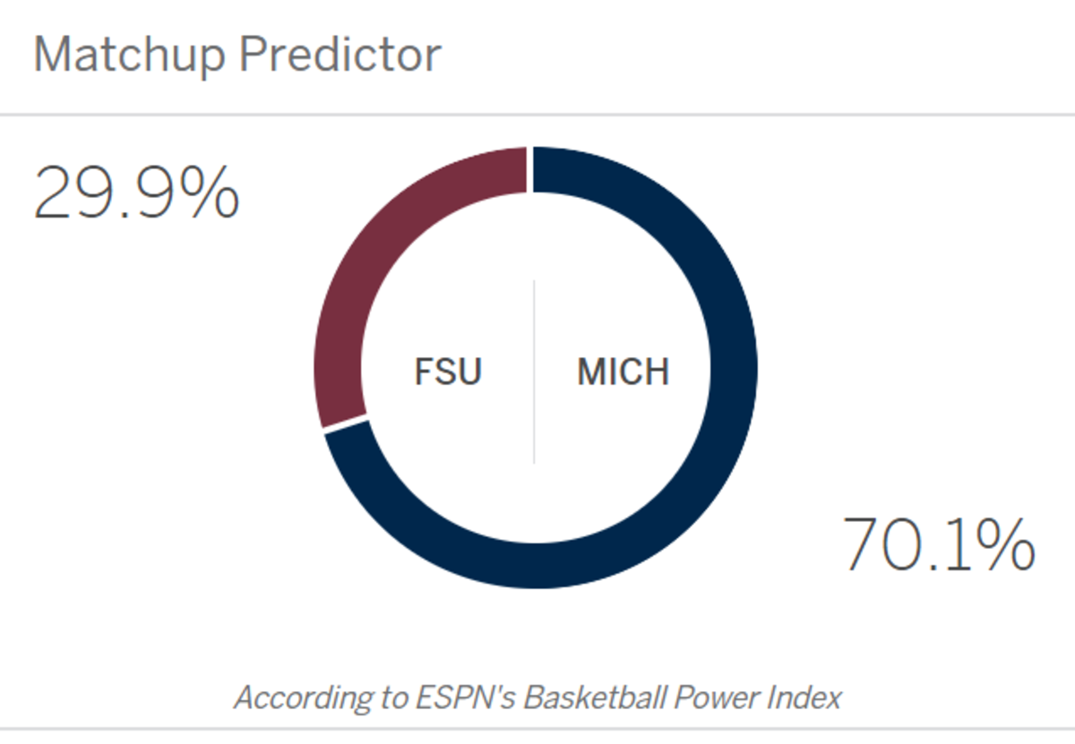 ESPN's matchup predictor for Michigan-Florida State.