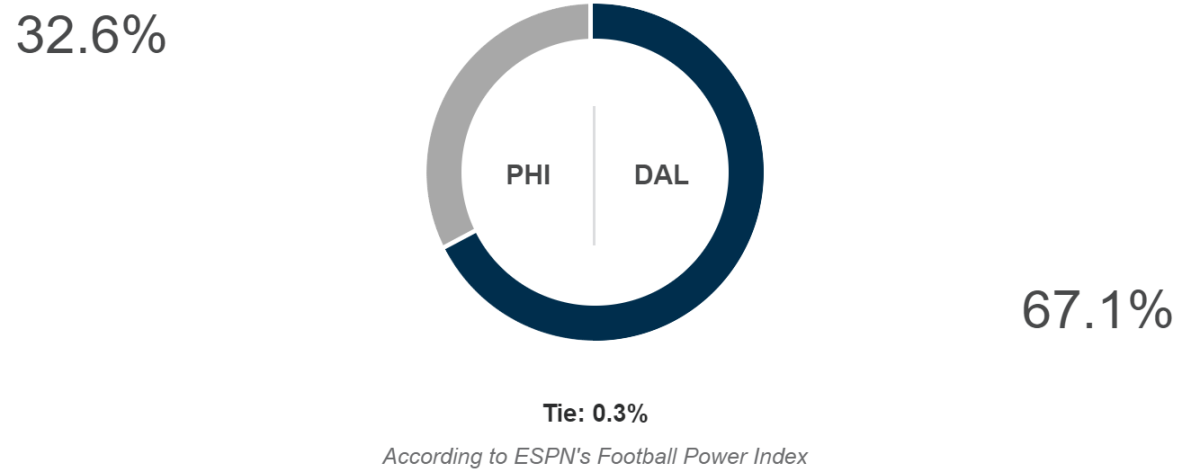 ESPN's Final Prediction For Tonight's Cowboys-Eagles Game - The