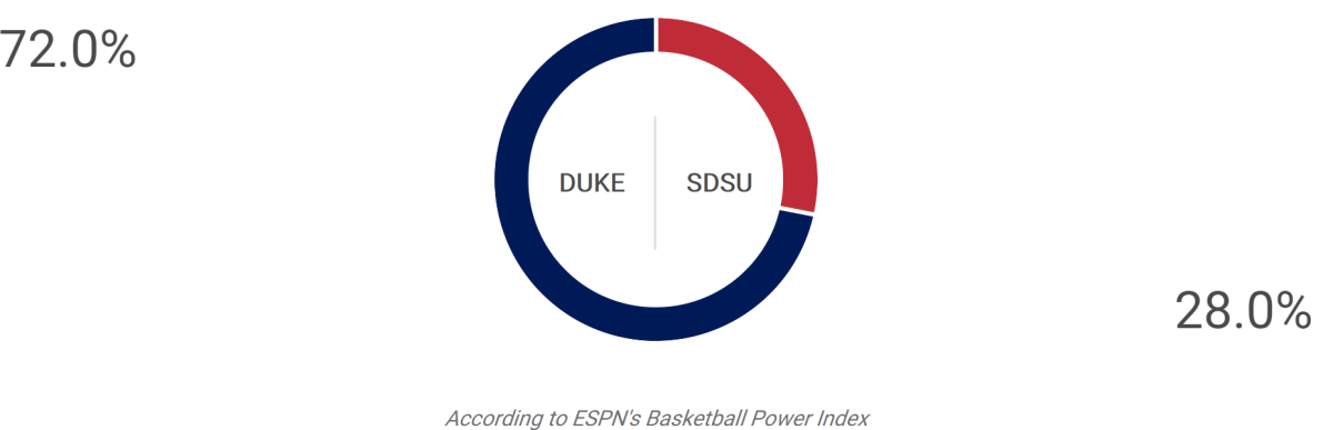 espn's prediction for the duke san diego state game