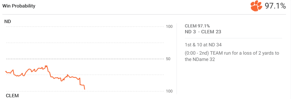 ESPN's probability for Clemson-Notre Dame at halftime.