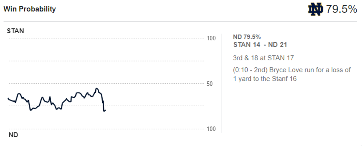 ESPN win probability for ND-Stanford.