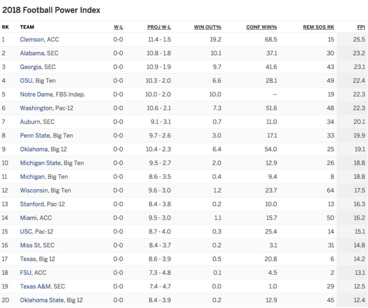 ESPN's Football Power Index Top 20.
