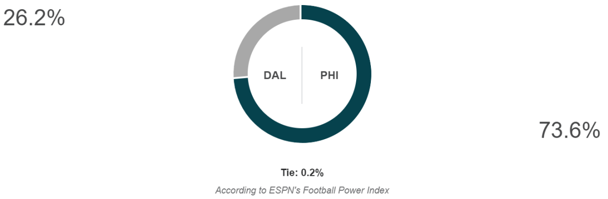 ESPN Stats Expert Has Cowboys Over Eagles In NFC East - The Spun: What's  Trending In The Sports World Today