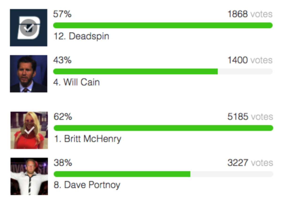 Someone is manipulating the votes in the 64 Most Annoying People In Sports Media bracket.