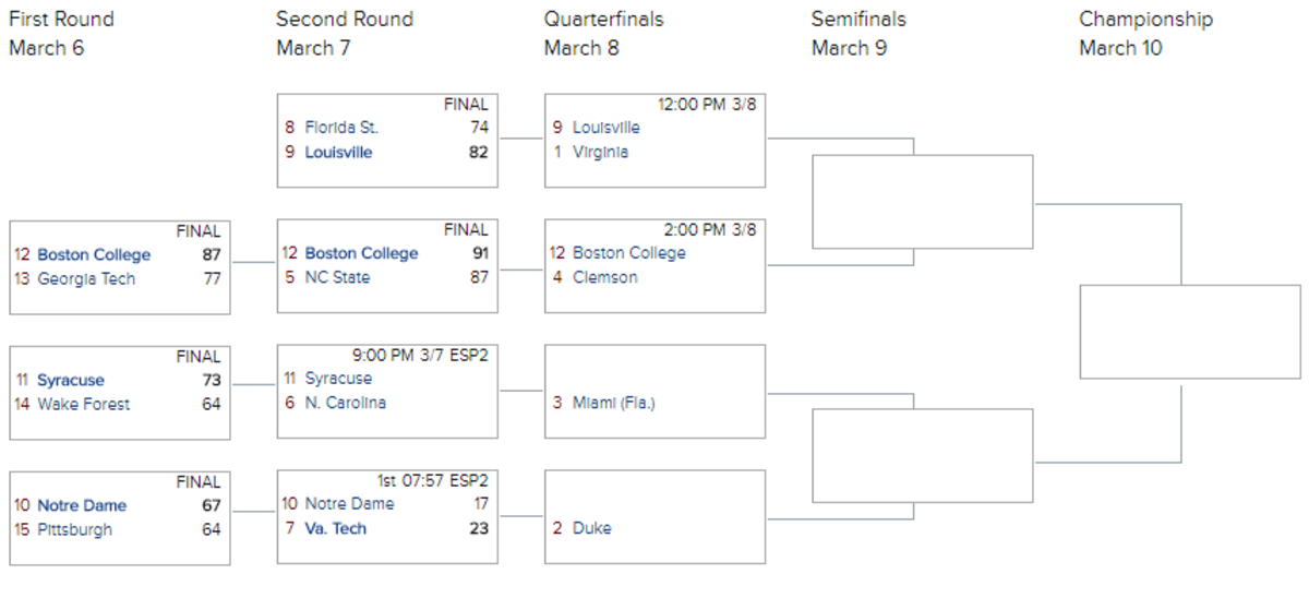 ACC Tournament Bracket Heading Into Wednesday Night Games The Spun