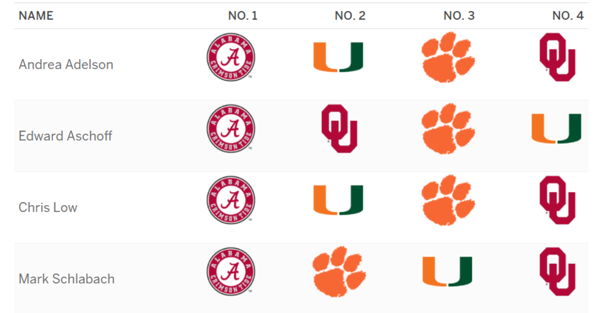 ESPN Analysts' New College Football Playoff Picks The Spun What's