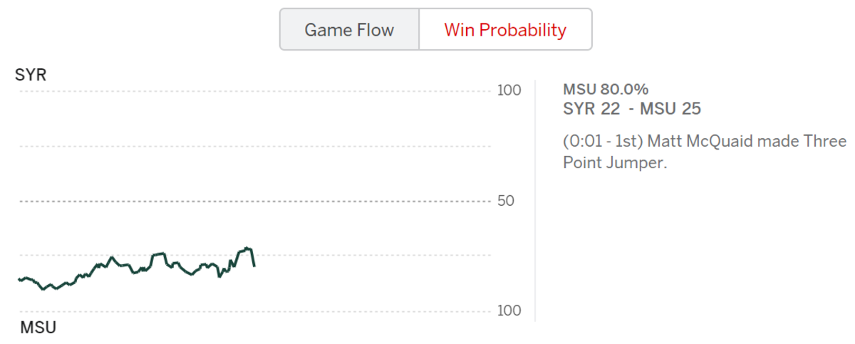 ESPN's win probability chart for Michigan State-Syracuse.