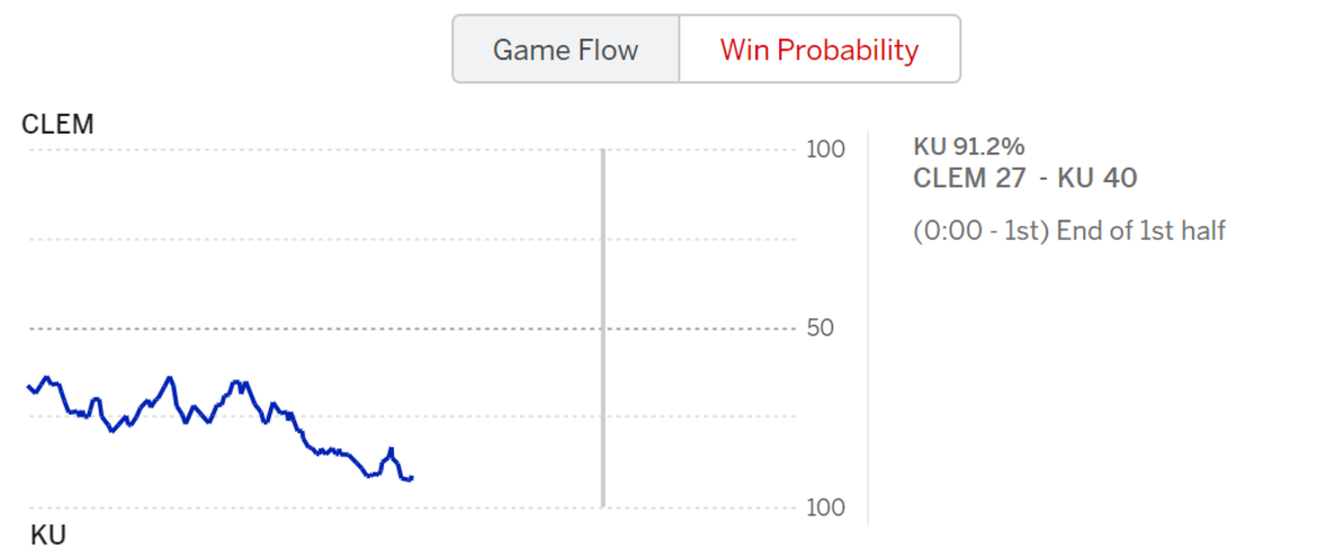 ESPN's probability chart for the second half of Kansas-Clemson.