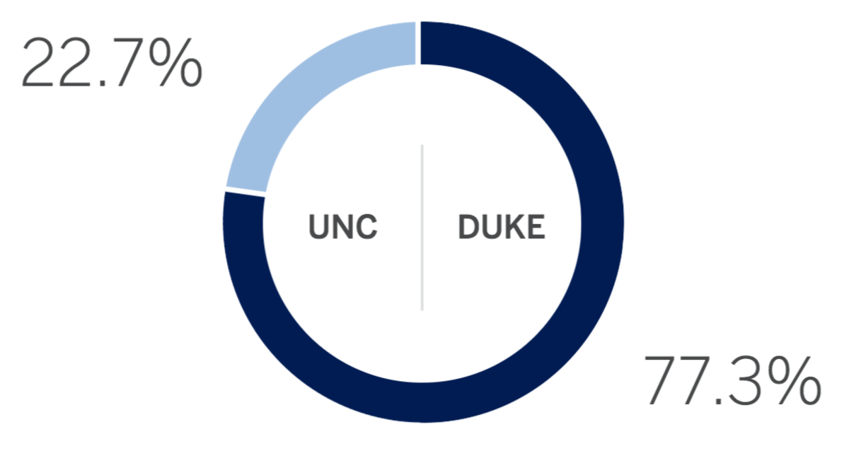 ESPN probability prediction for Duke-UNC