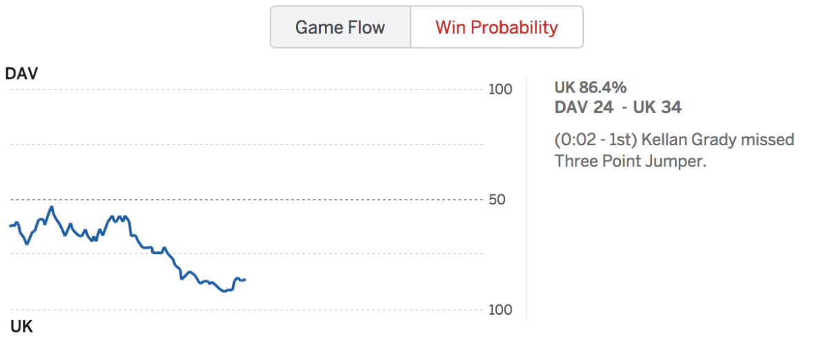Kentucky win probability vs. Davidson.