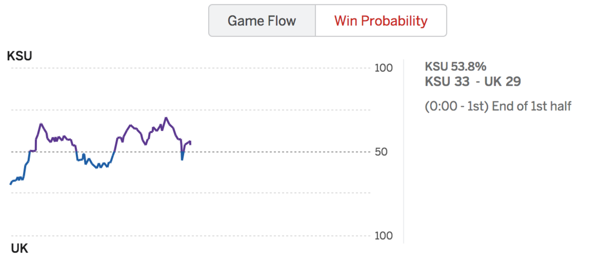 ESPN's probability chart for the second half of Kansas State-Kentucky.