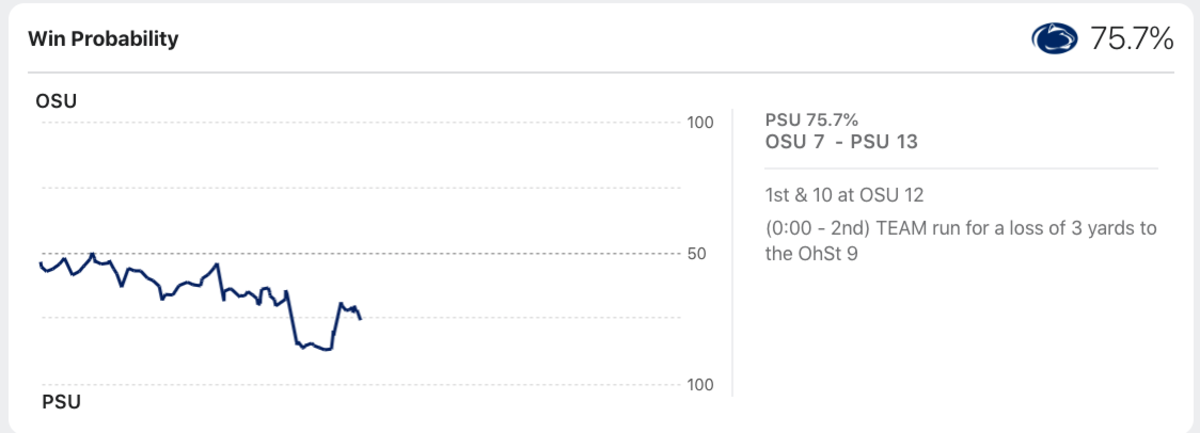 ESPN score prediction for Ohio State and Penn State.