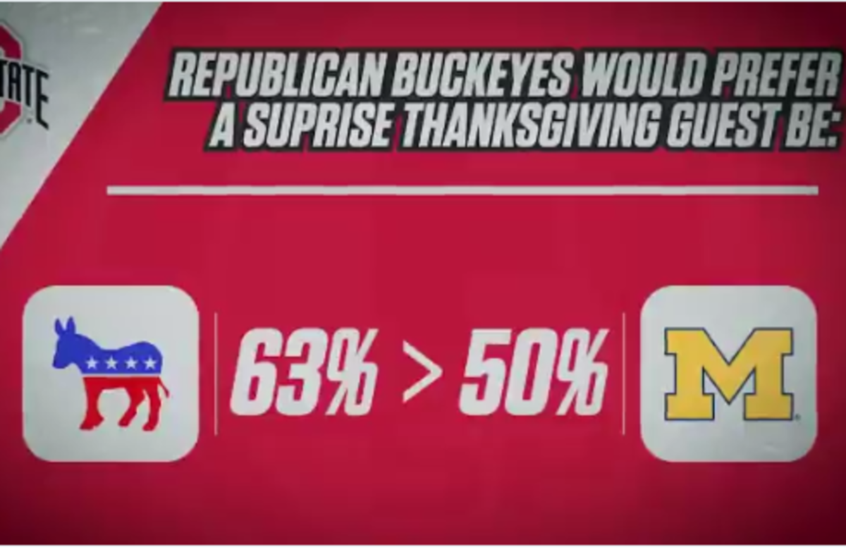 Poll shows Republican Ohio State fans would rather spend Thanksgiving with Democrats than Michigan fans.