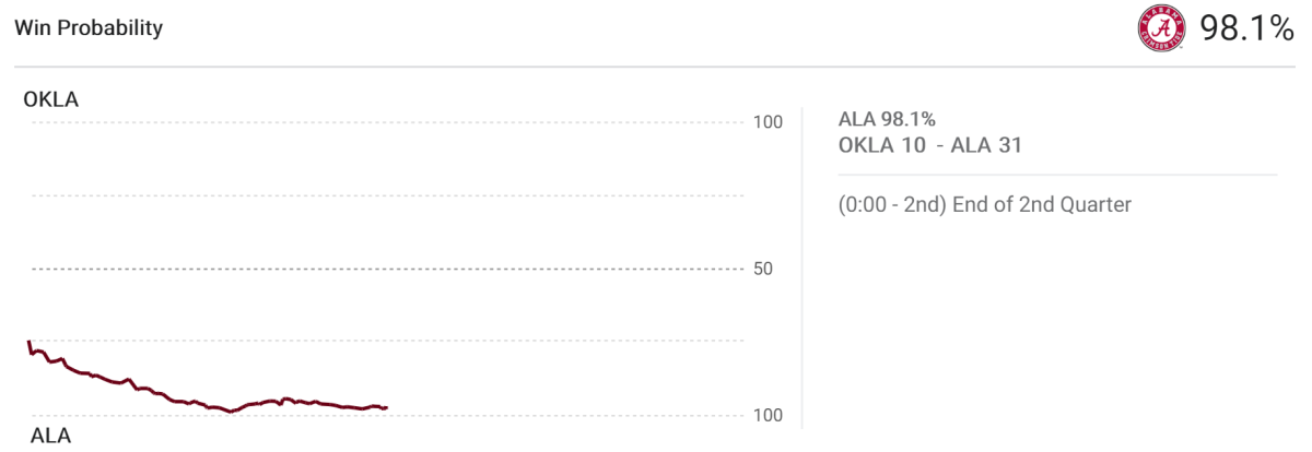 A win probability chart for Alabama vs. Oklahoma.