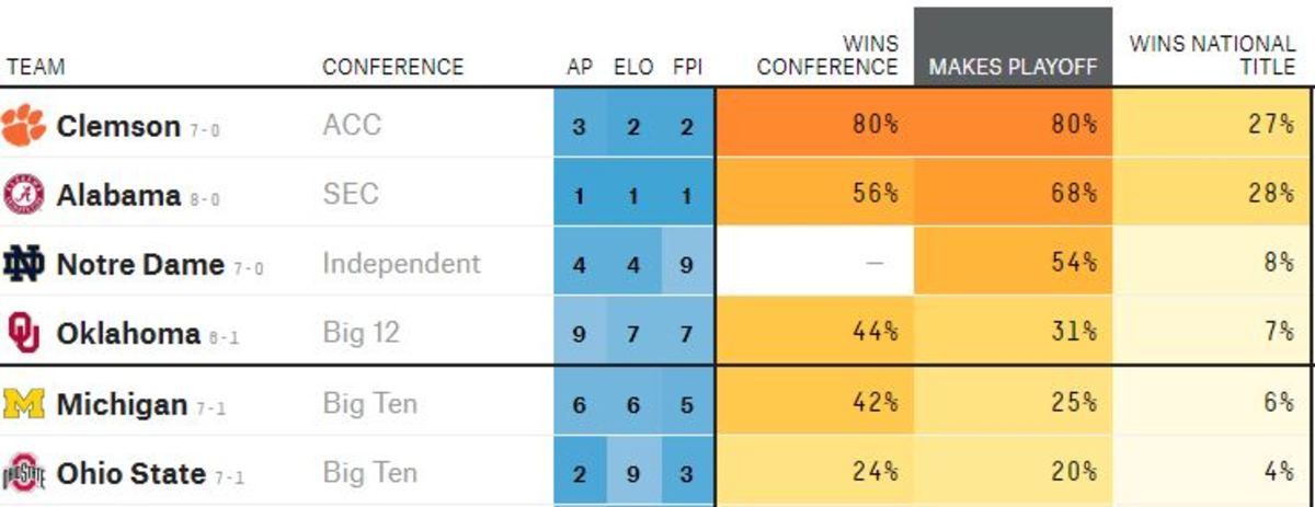FiveThirtyEight projections after Ohio State loss.