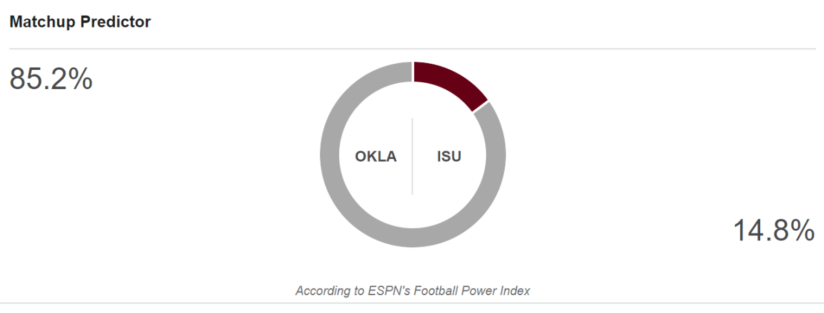 ESPN's FPI prediction for Iowa State vs. Oklahoma.