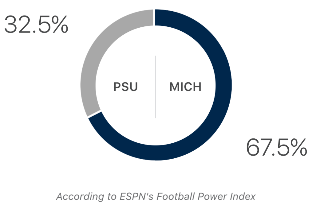 ESPN s Latest Prediction For Today s Michigan Penn State Game The