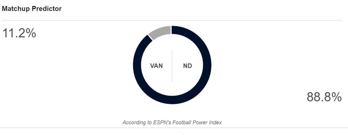 ESPN's FPI prediction for Notre Dame vs. Vanderbilt.