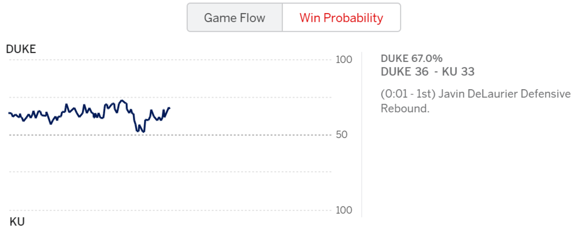 Here is the early probability chart from ESPN for Duke-Kansas.