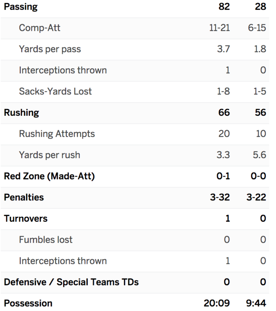 Stats from the Bills-Jaguars game.