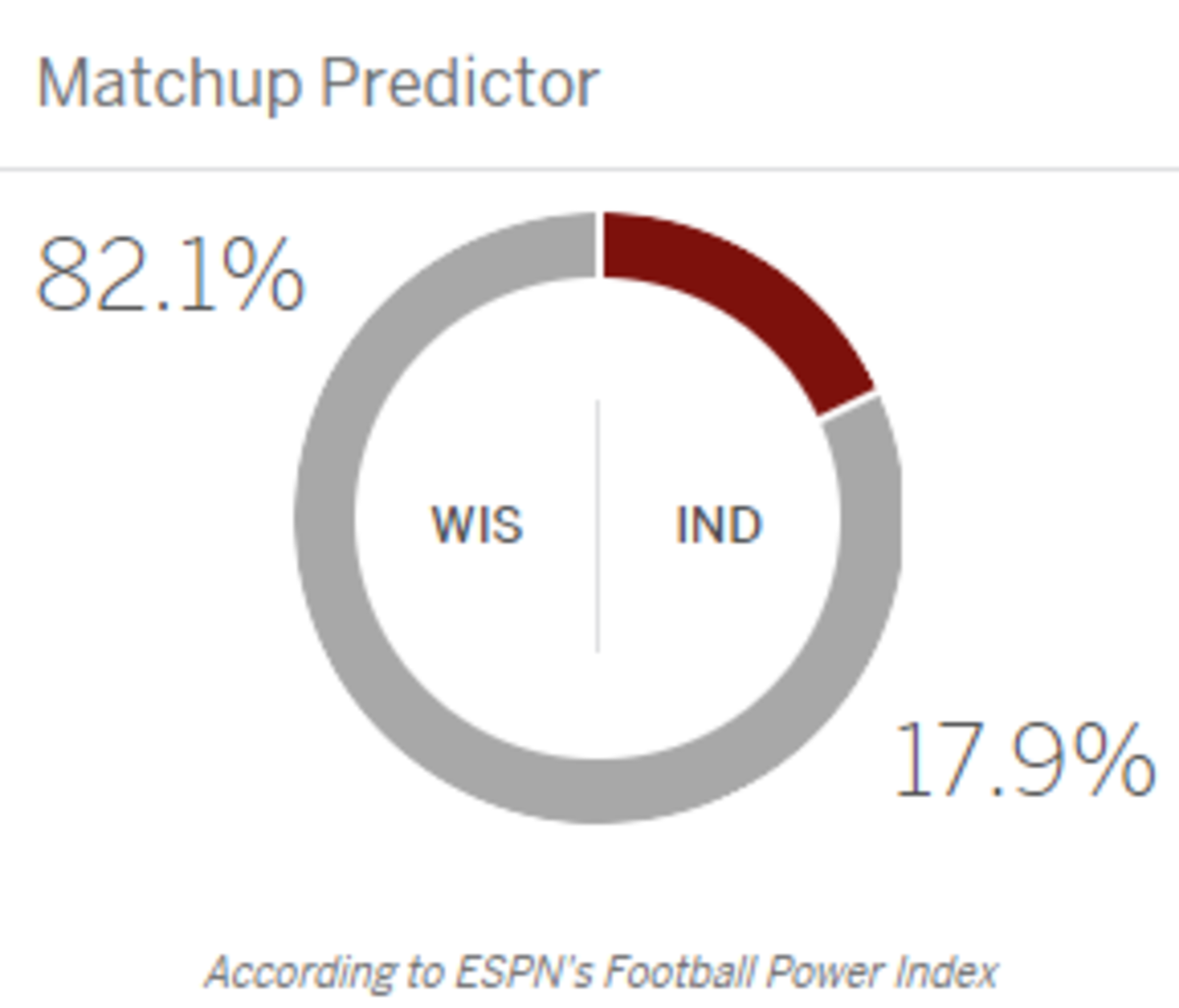 ESPN FPI prediction for Wisconsin vs. Indiana.