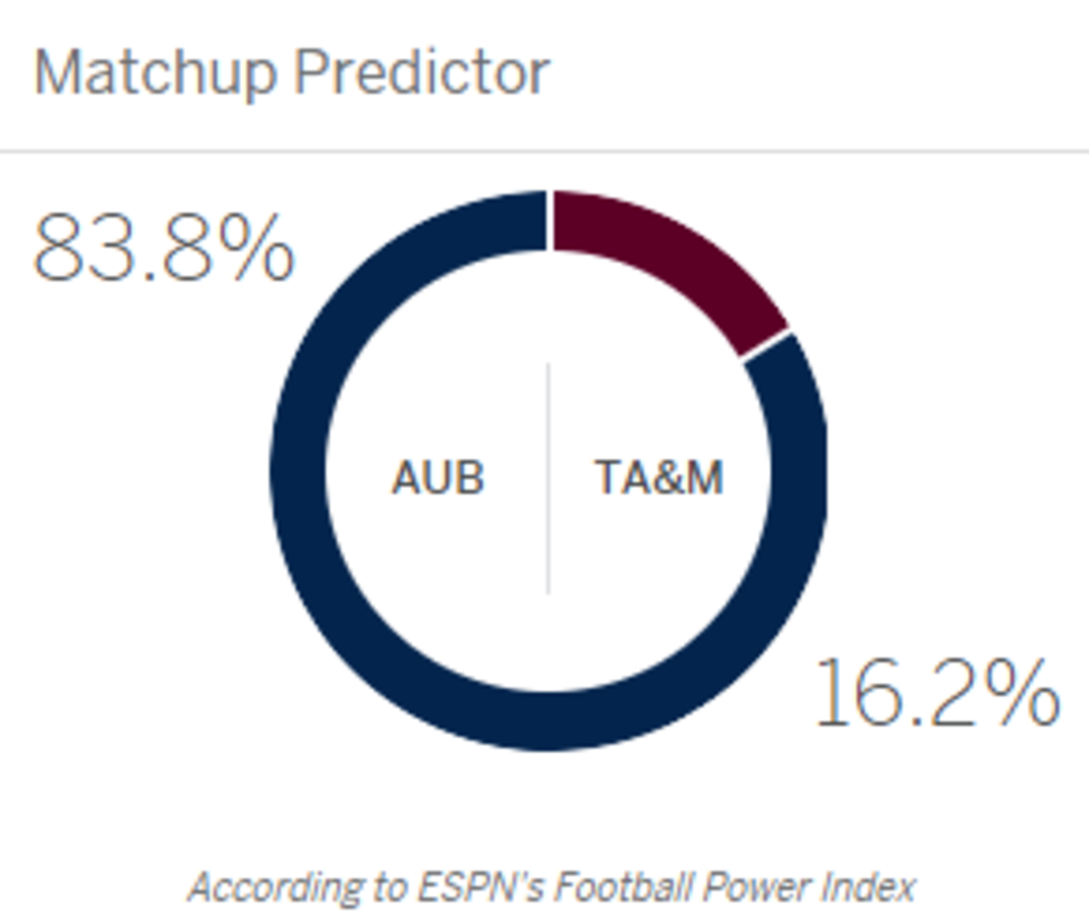 ESPN FPI prediction for Texas A&M vs. Auburn.