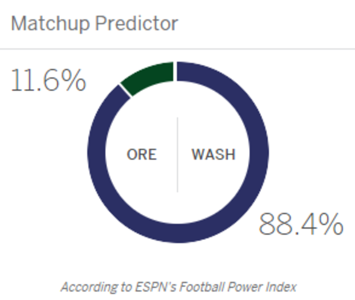 ESPN FPI prediction for Oregon vs. Washington.