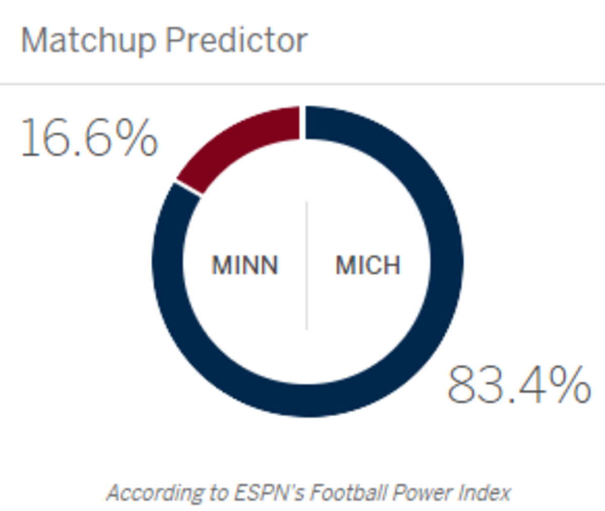 ESPN FPI prediction for Minnesota vs. Michigan.