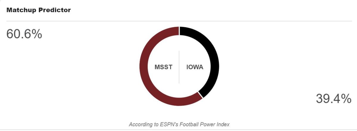 ESPN's FPI prediction for Iowa vs. Mississippi State.
