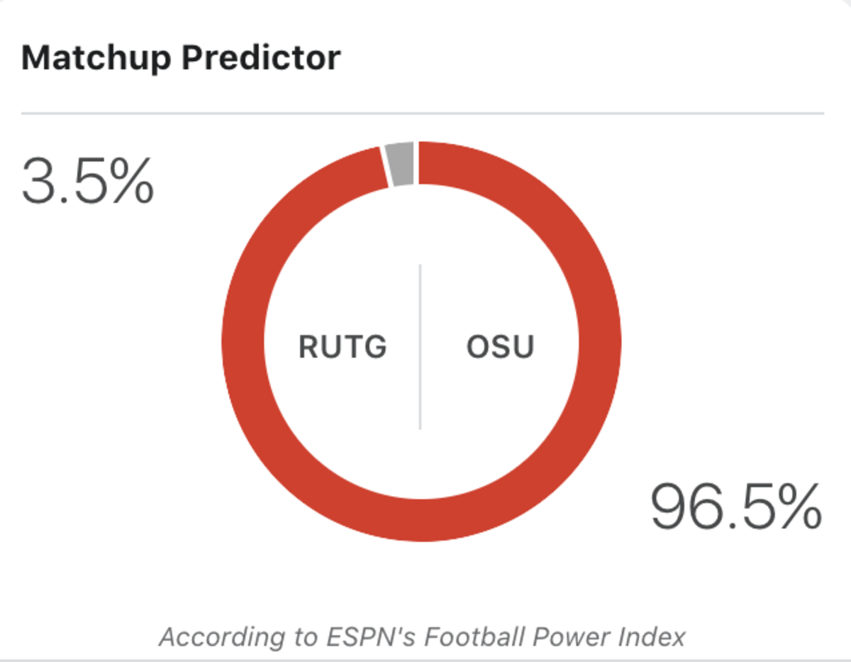 ESPN Releases Its Prediction For Ohio StateRutgers Game The Spun