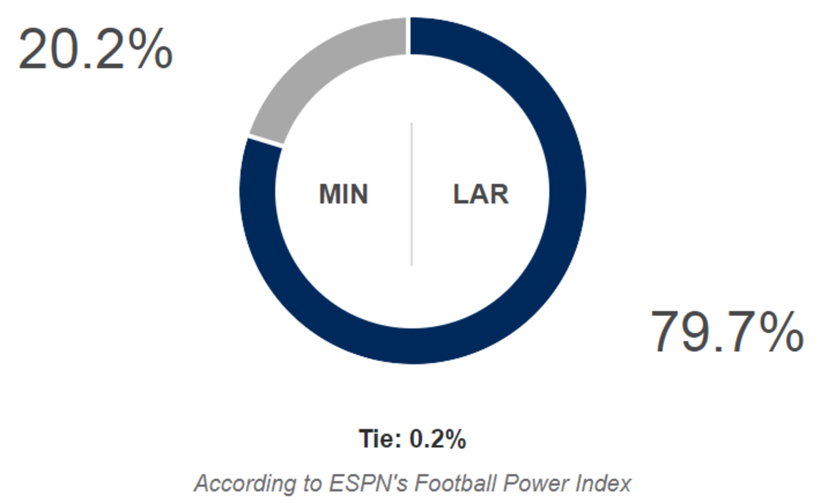 The ESPN FPI predictions for Rams-Vikings.